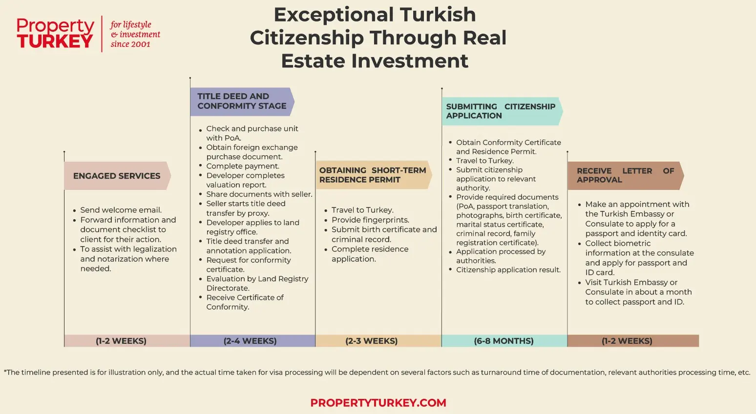 Timeline to obtaining Turkish Citizenship by Investment - Property Turkey