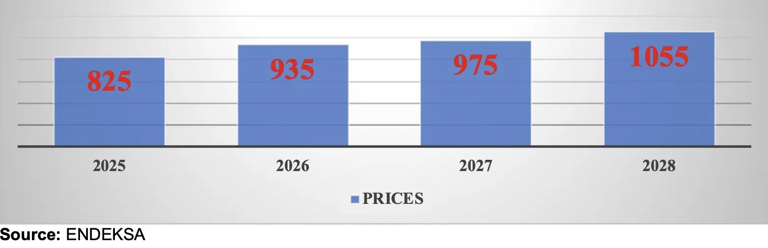 Turkish Property Prices Continue Upward Trend (2025 – 2028) - Property  Turkey