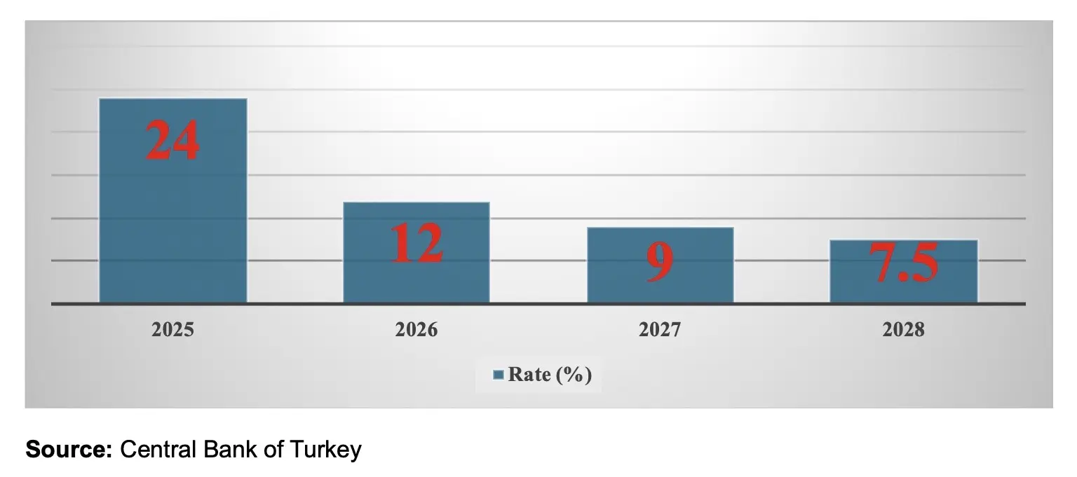 Turkish Central Bank preparing to cut Interest Rates - Property Turkey